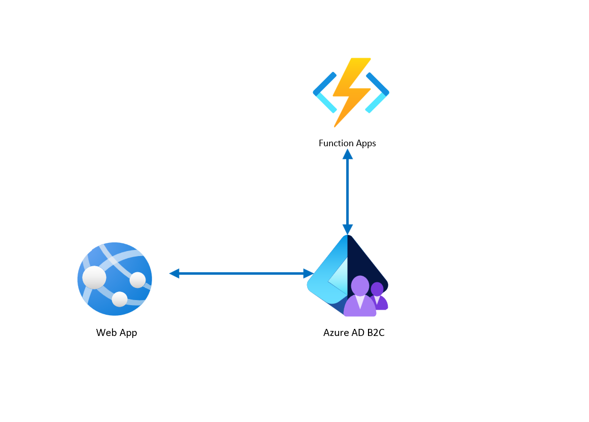 Azure AD B2C Claims enrichment Architecture