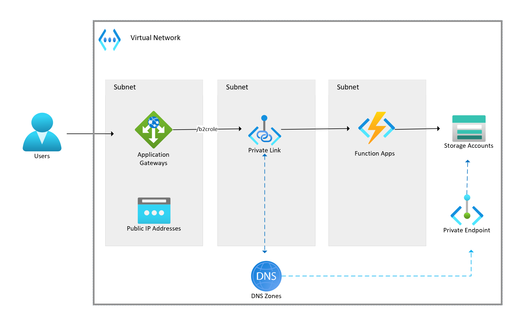 path based routing